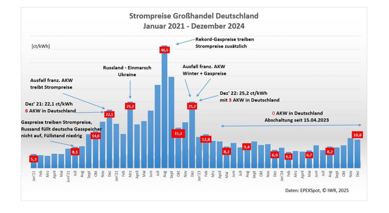 b_12 Tabelle Strompreisentwicklung